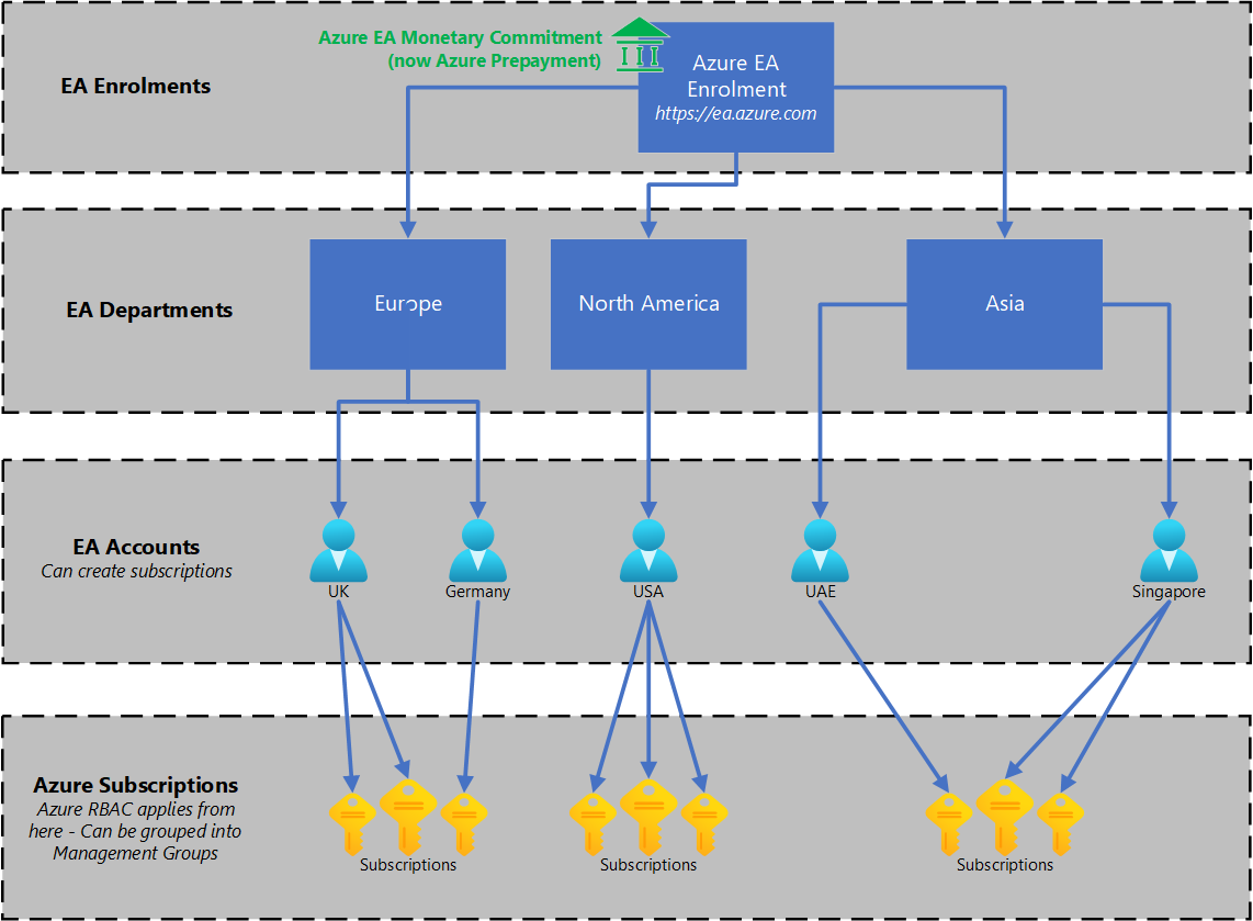 Azure Baristas EA Structure