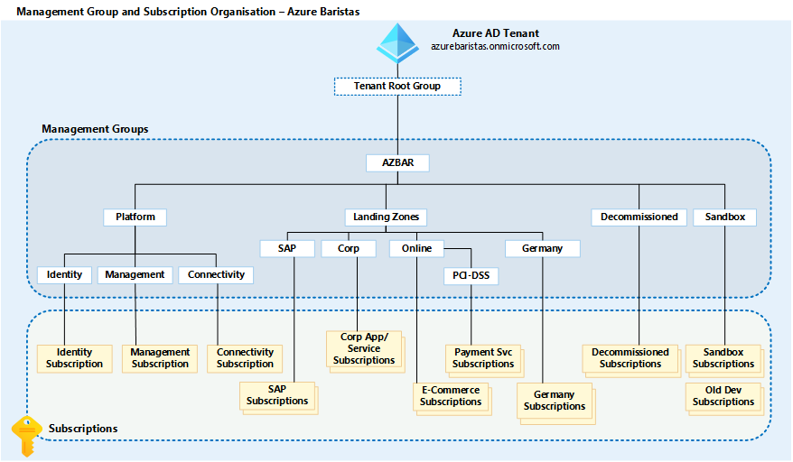 Azure Baristas Management Group Structure