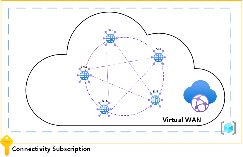 Azure Baristas' Virtual WAN diagram