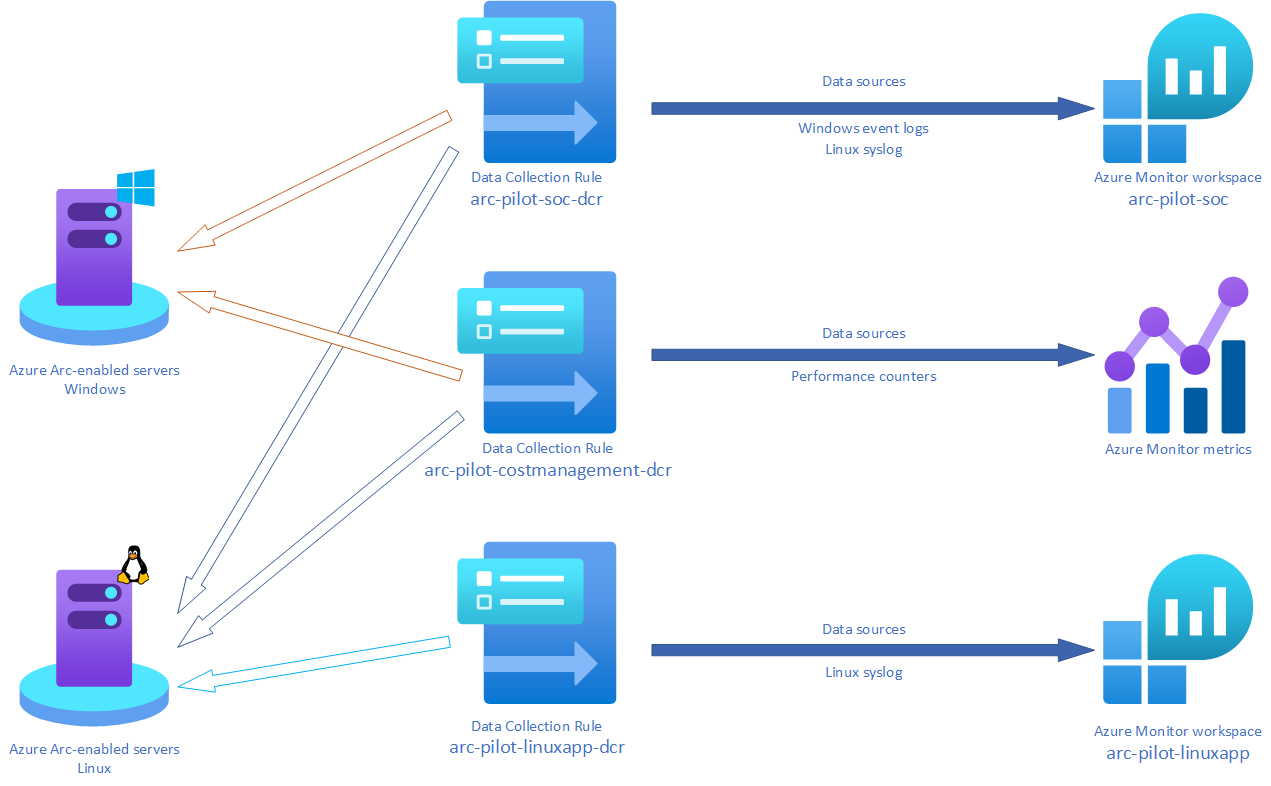 Exploring AMA Data Collection Transformations In Azure 48 OFF