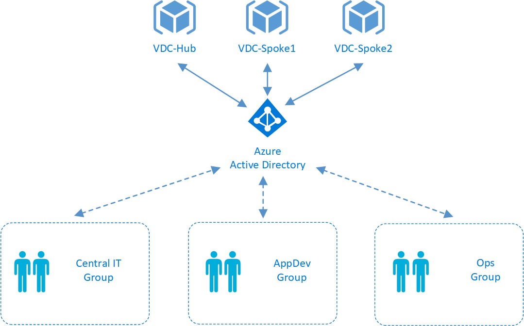 VDC Users and Groups