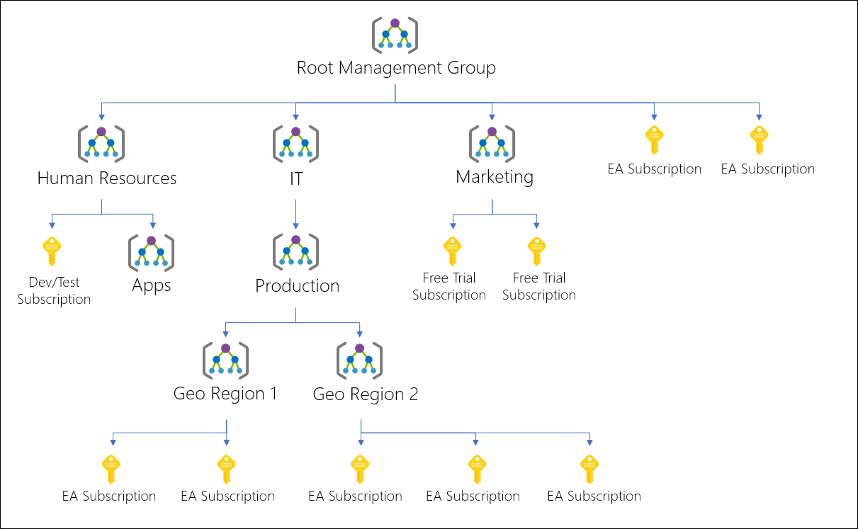 Management Groups example